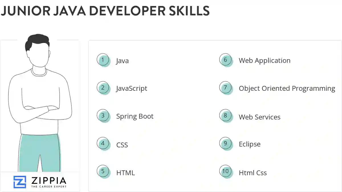 Junior java developer skills