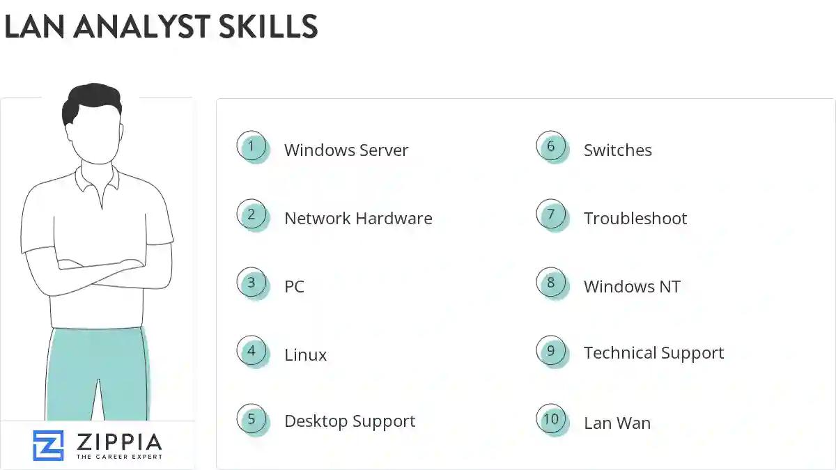 Lan analyst skills