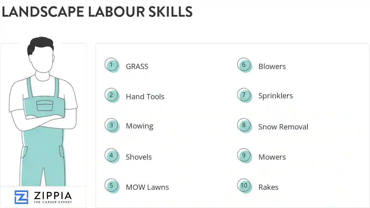 Landscape labour skills