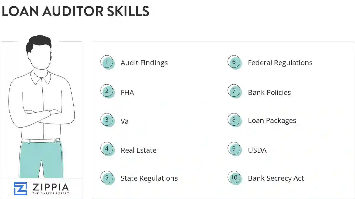 Loan auditor skills