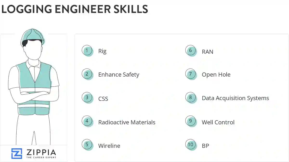 Logging engineer skills