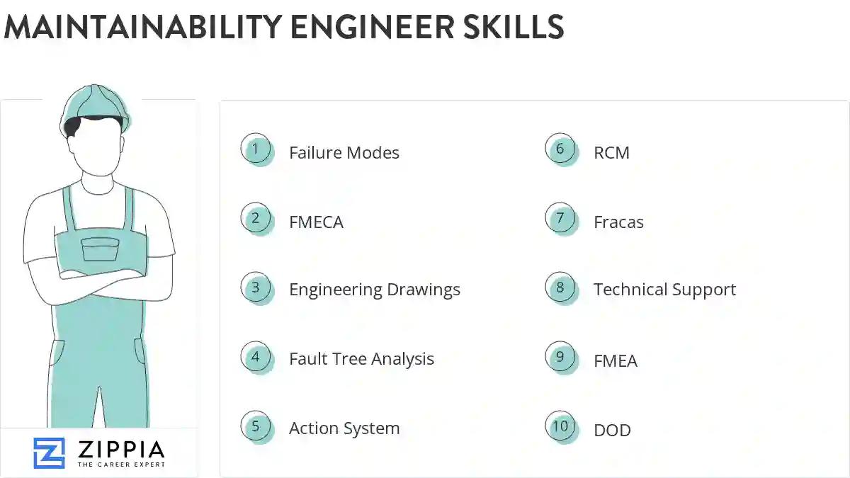 Maintainability engineer skills