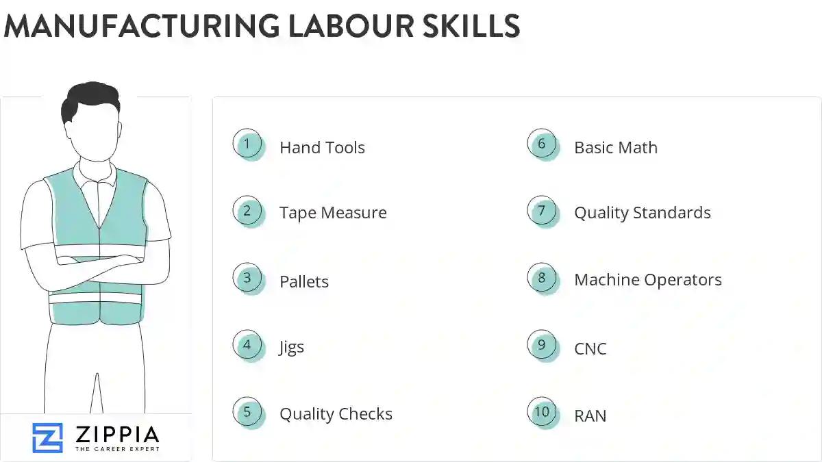 Manufacturing labour skills