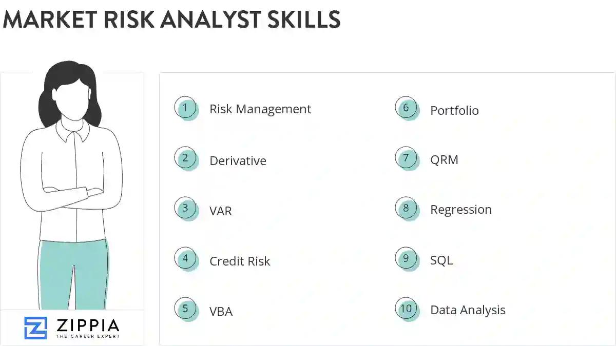 Market risk analyst skills