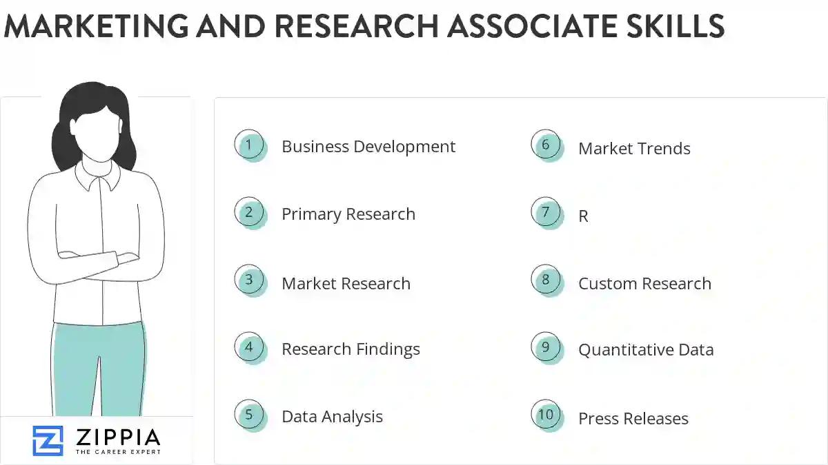 Marketing and research associate skills