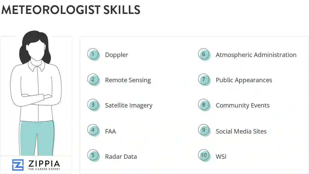 Meteorologist skills