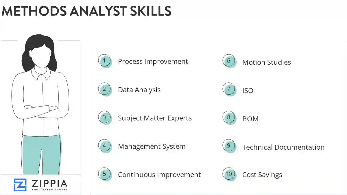 Methods analyst skills
