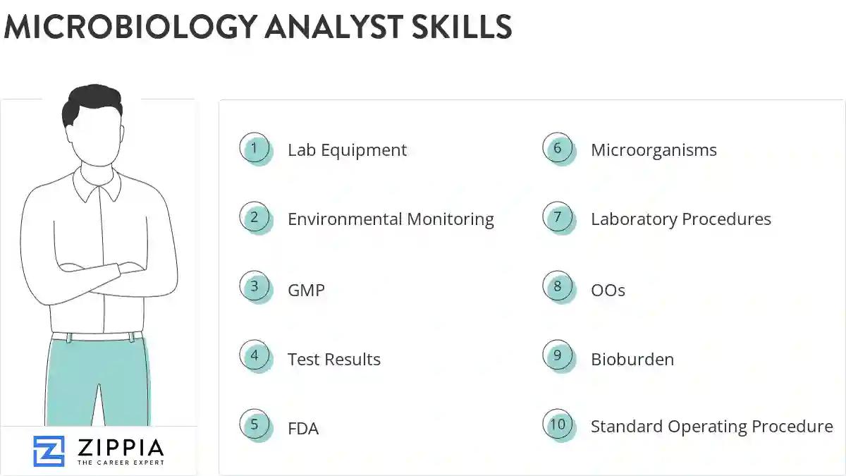 Microbiology analyst skills