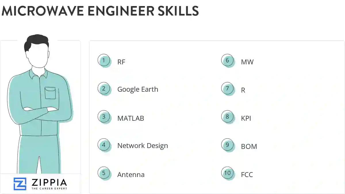 Microwave engineer skills