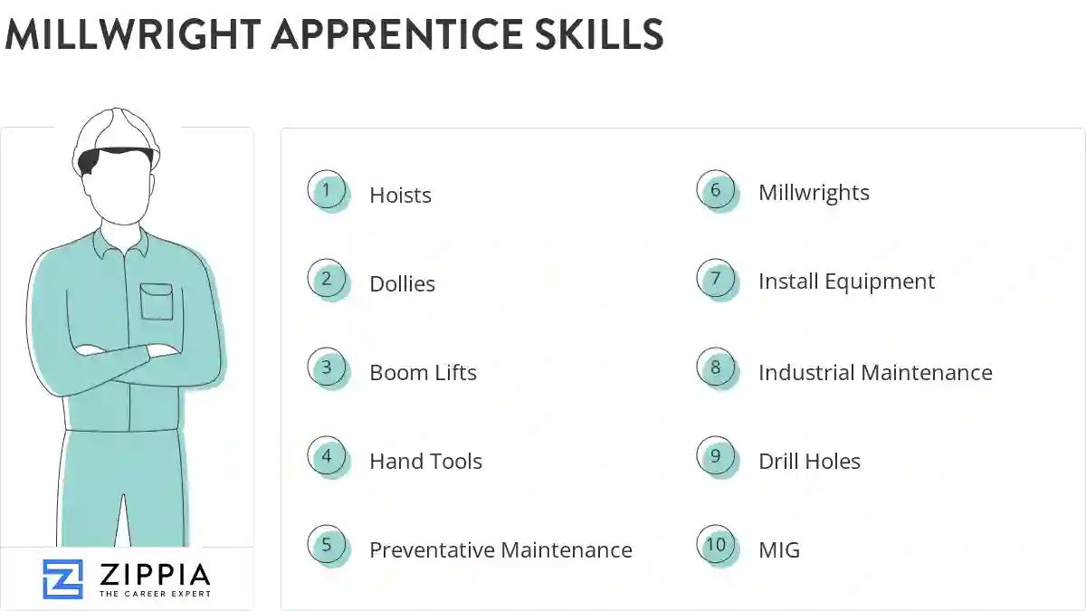 Millwright apprentice skills
