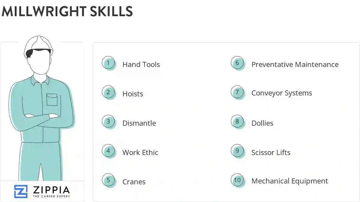 Millwright skills