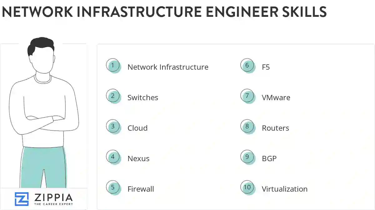 Network infrastructure engineer skills