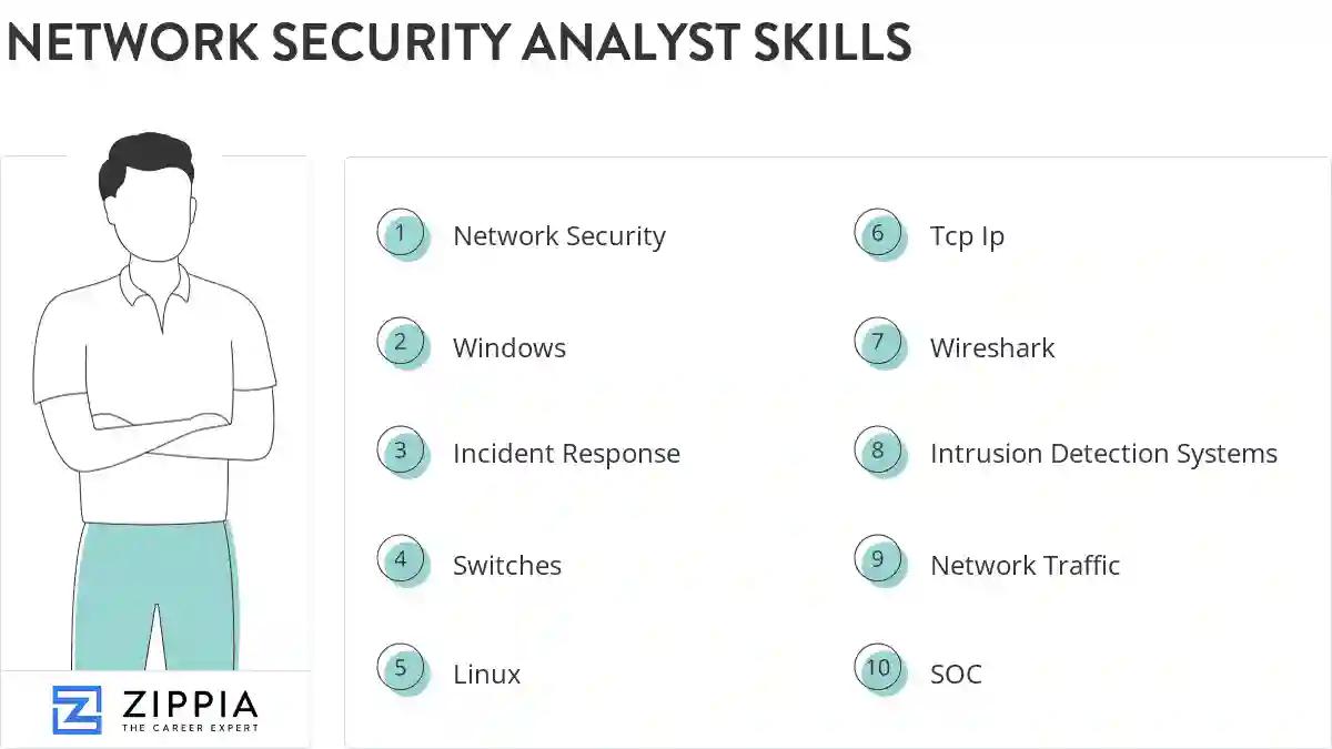 Network security analyst skills