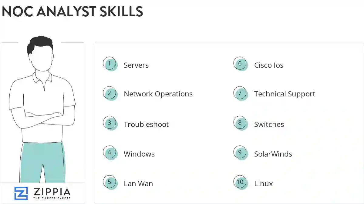 Noc analyst skills