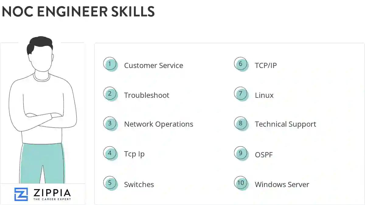 Noc engineer skills