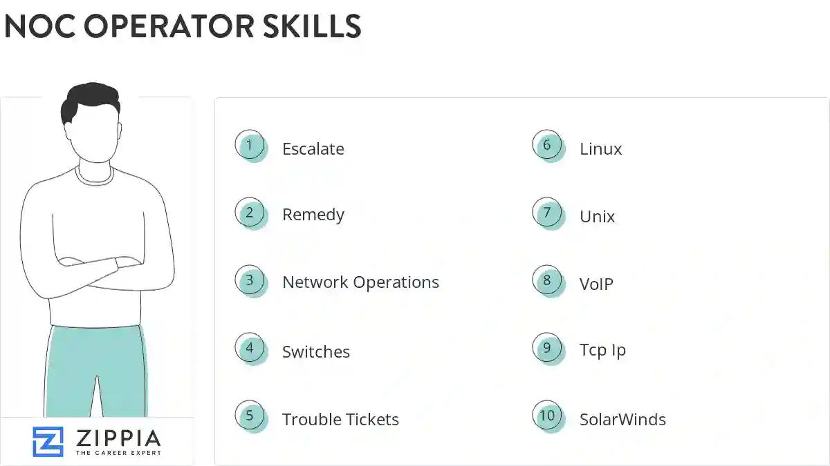 Noc operator skills