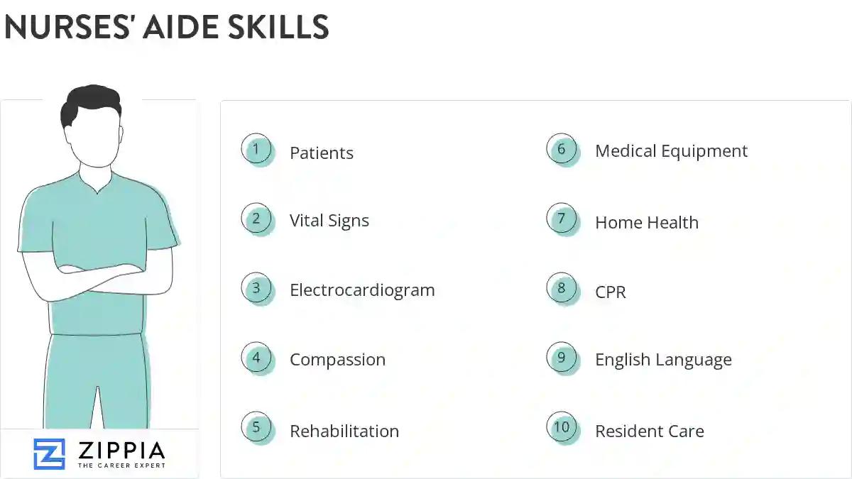 Nurses' aide skills