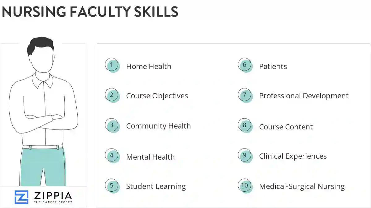 Nursing faculty skills