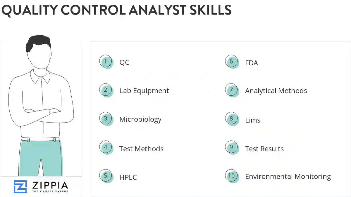 Quality control analyst skills