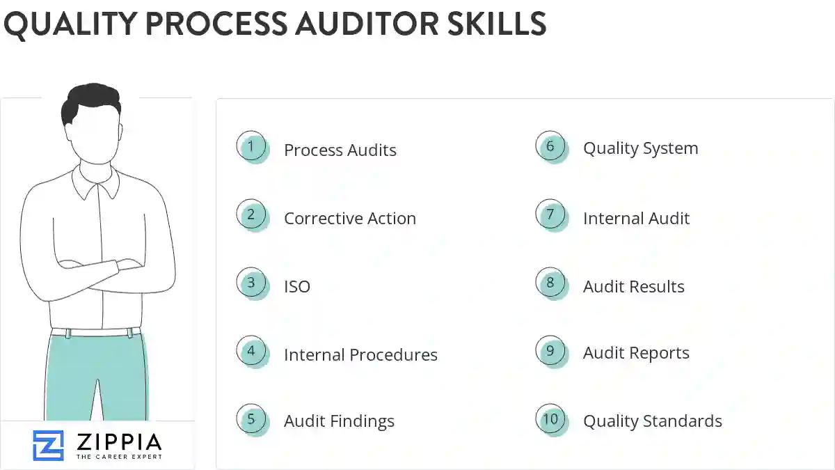 Quality process auditor skills