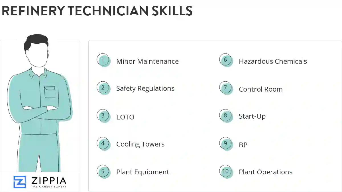 Refinery technician skills