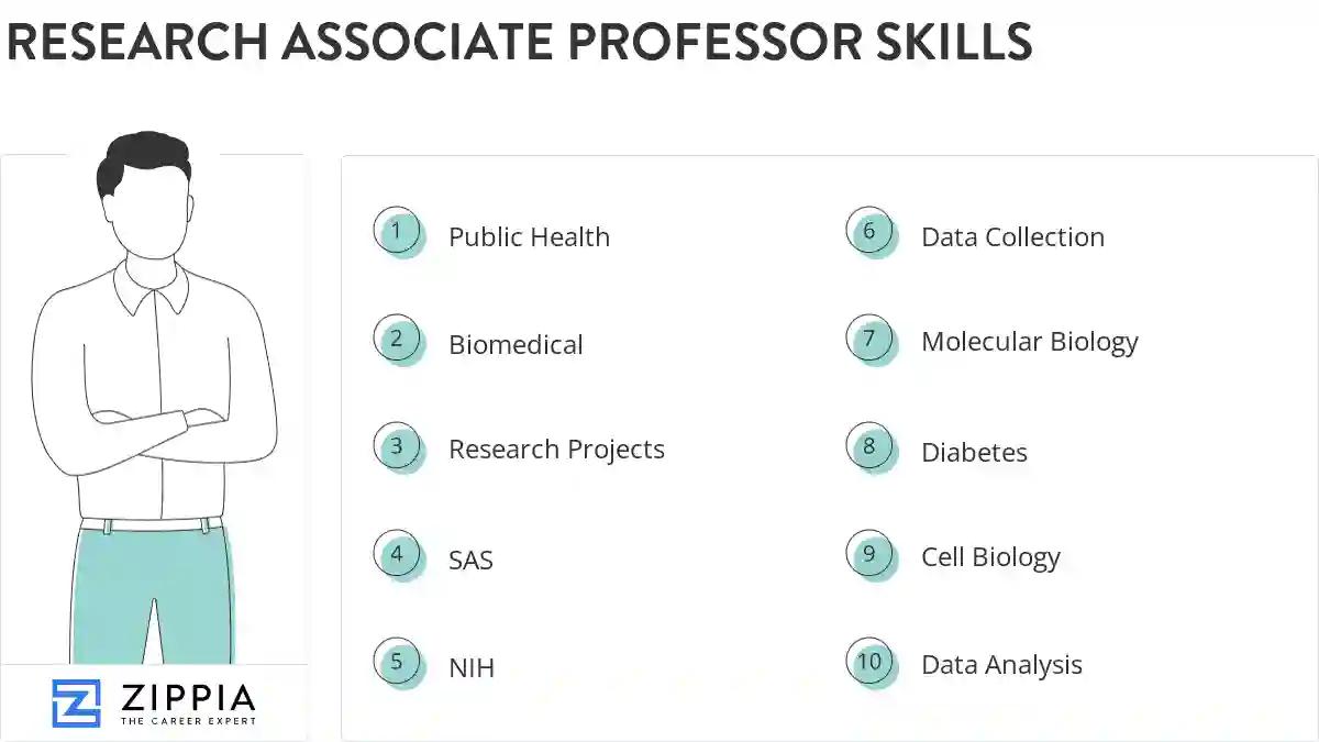 Research associate professor skills