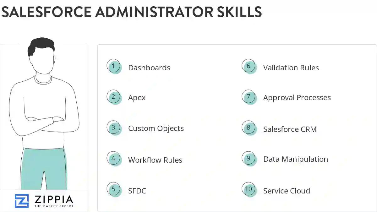 Salesforce administrator skills