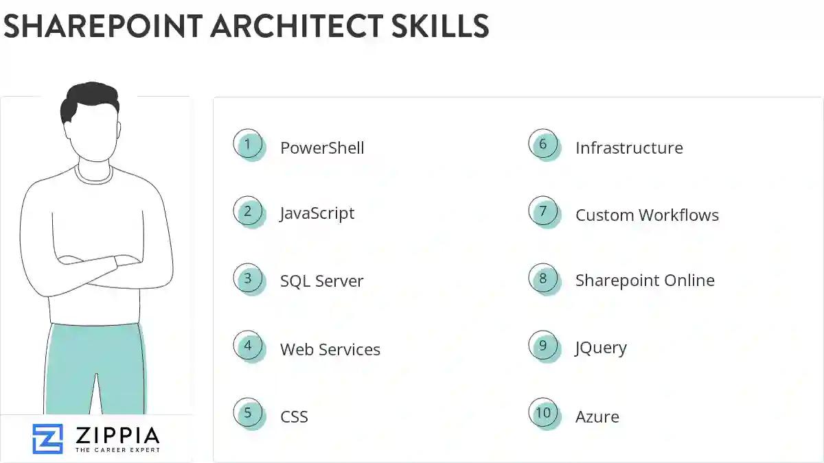 Sharepoint architect skills