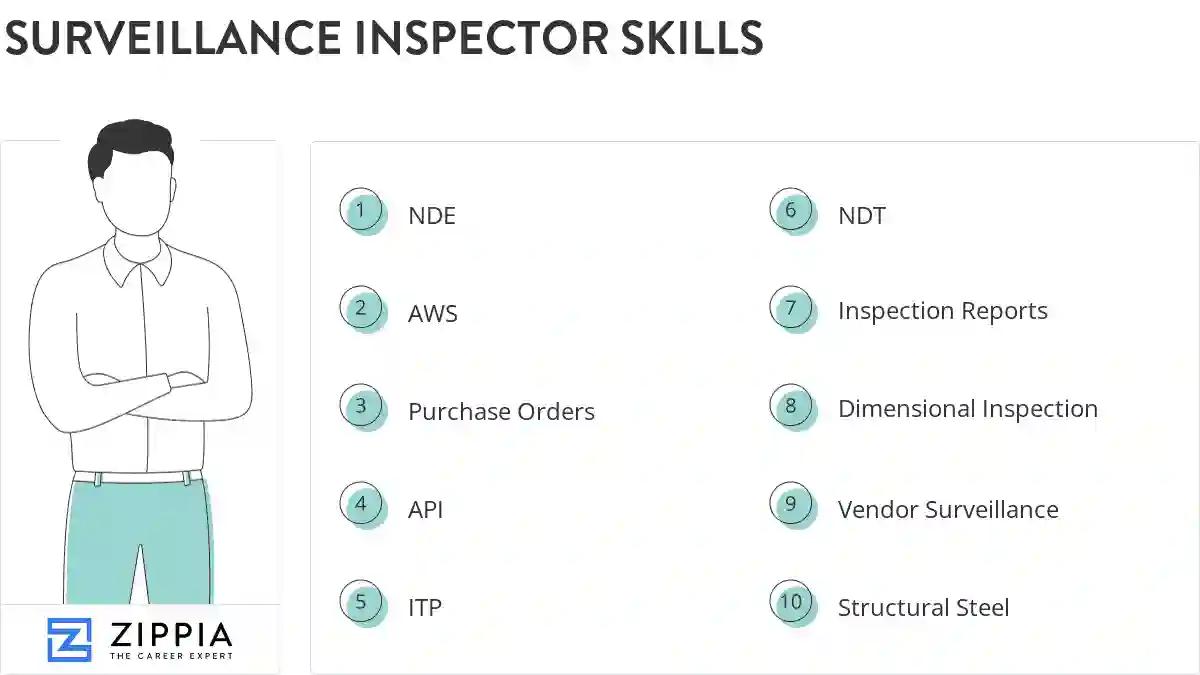 Surveillance inspector skills