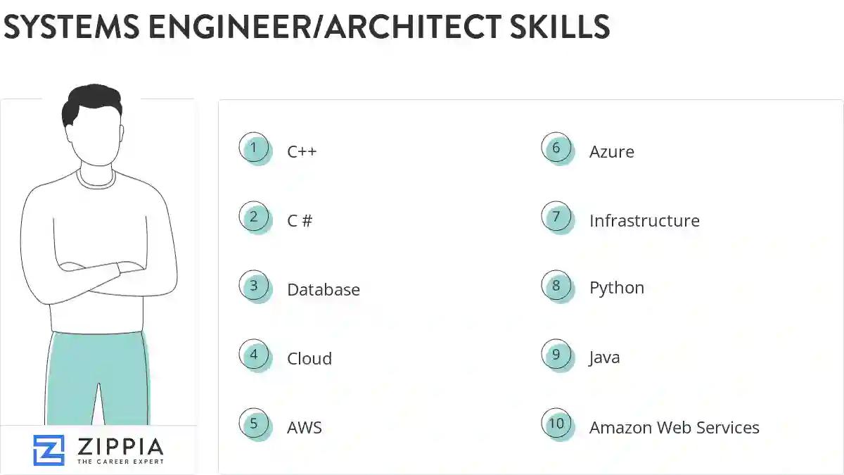 Systems engineer/architect skills