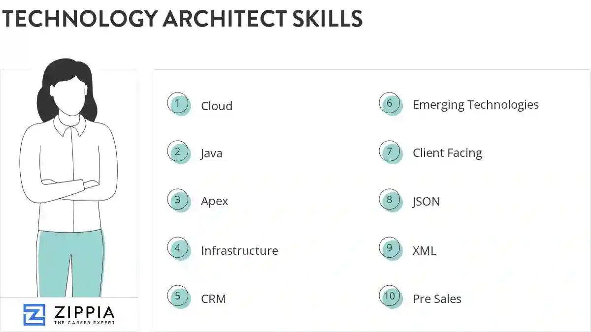 Technology architect skills