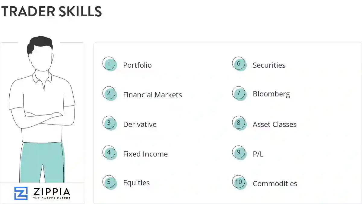 Trader skills