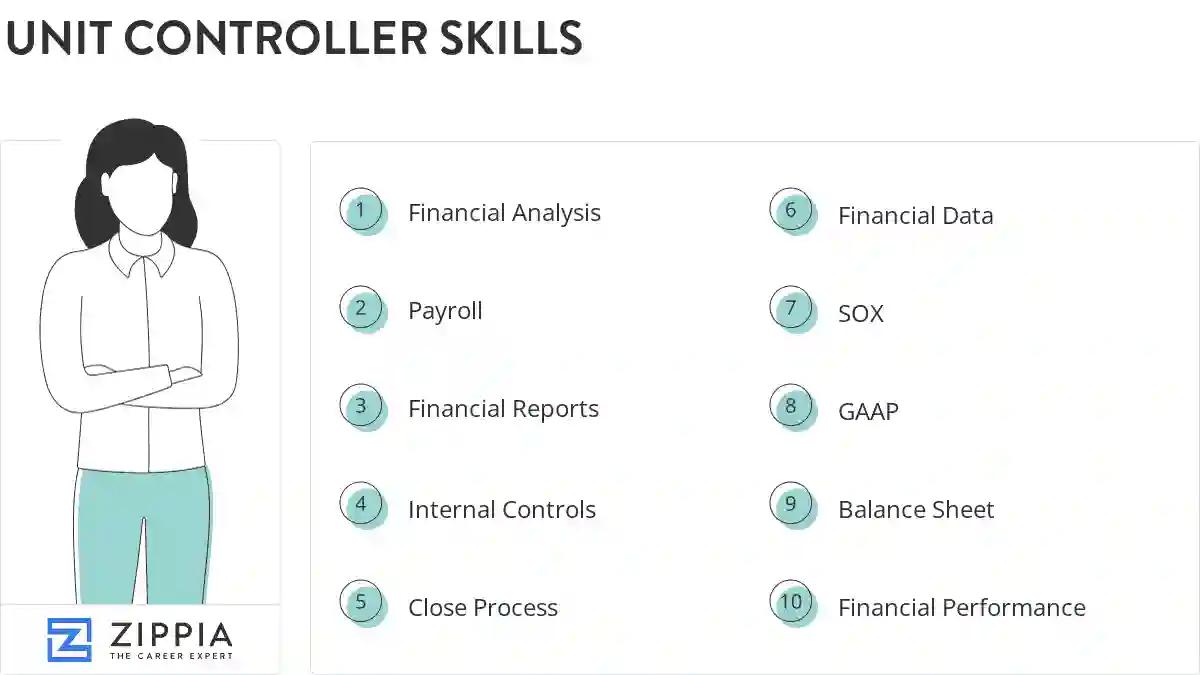 Unit controller skills