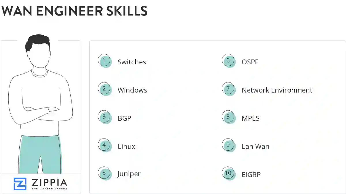 Wan engineer skills