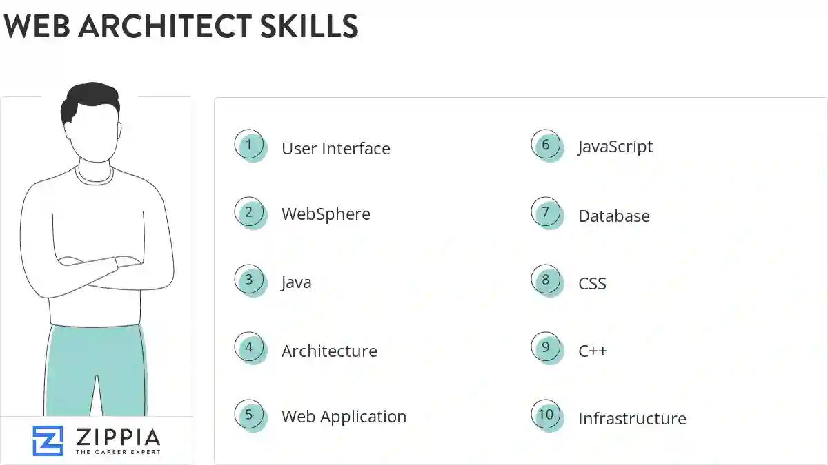 Web architect skills