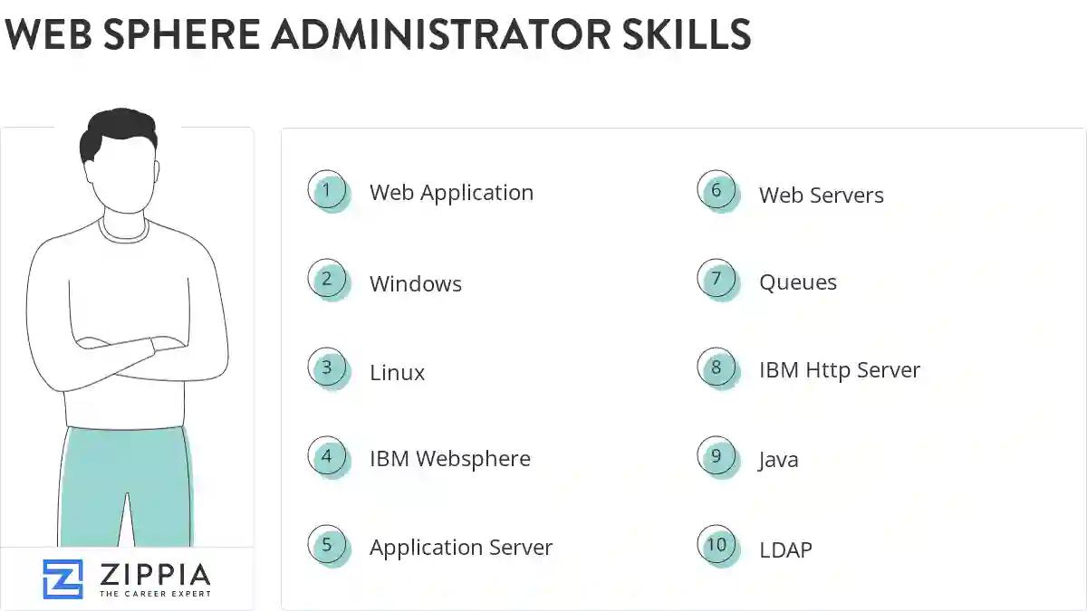 Web sphere administrator skills