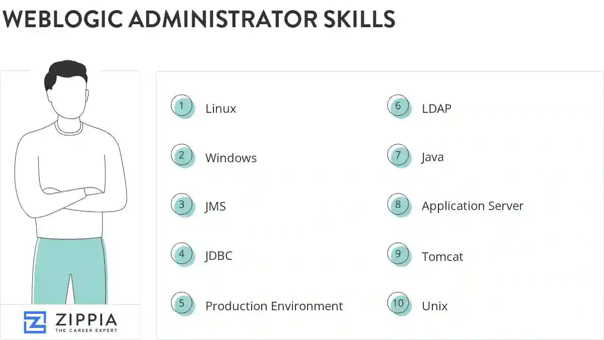 Weblogic administrator skills