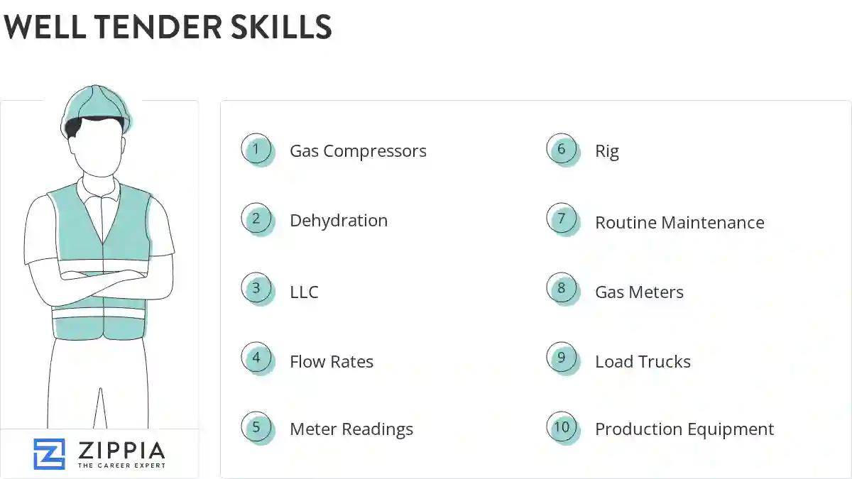 Well tender skills