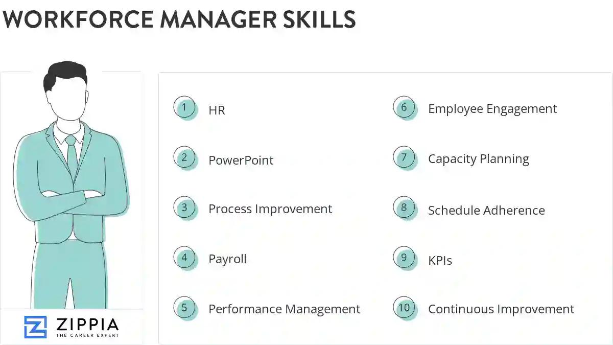 Workforce manager skills