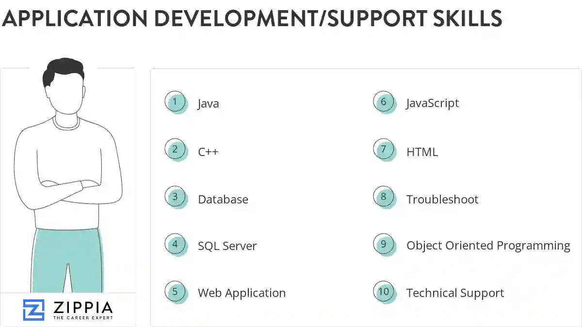 Application development/support skills