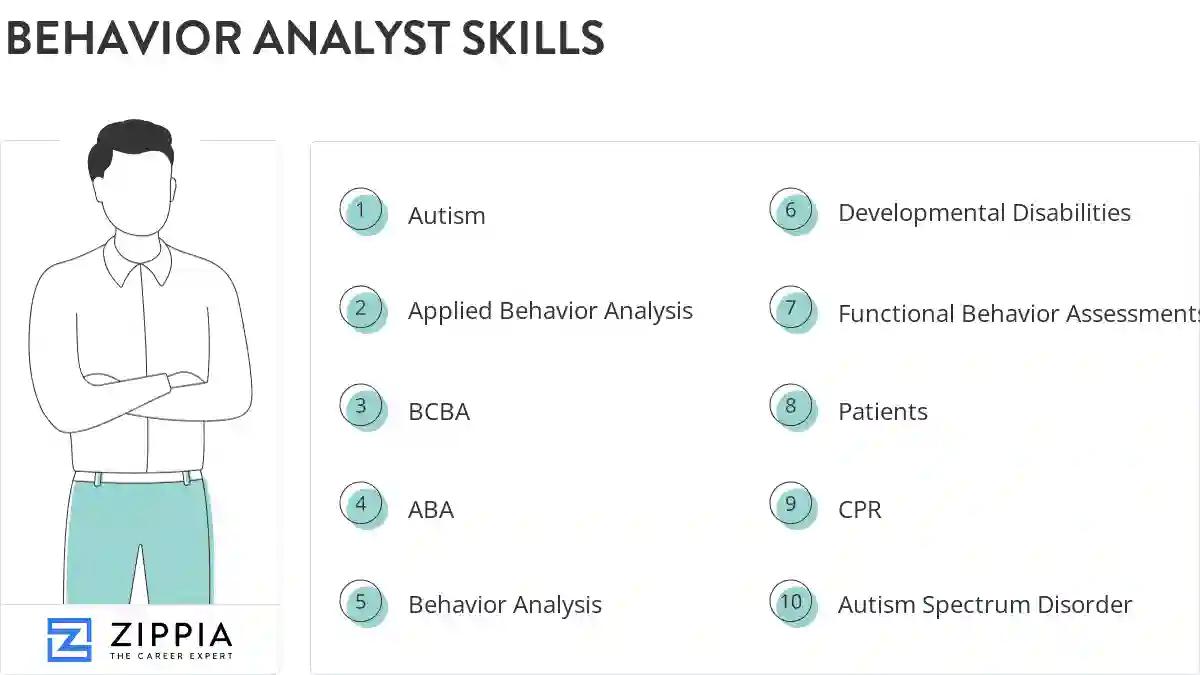 Behavior analyst skills