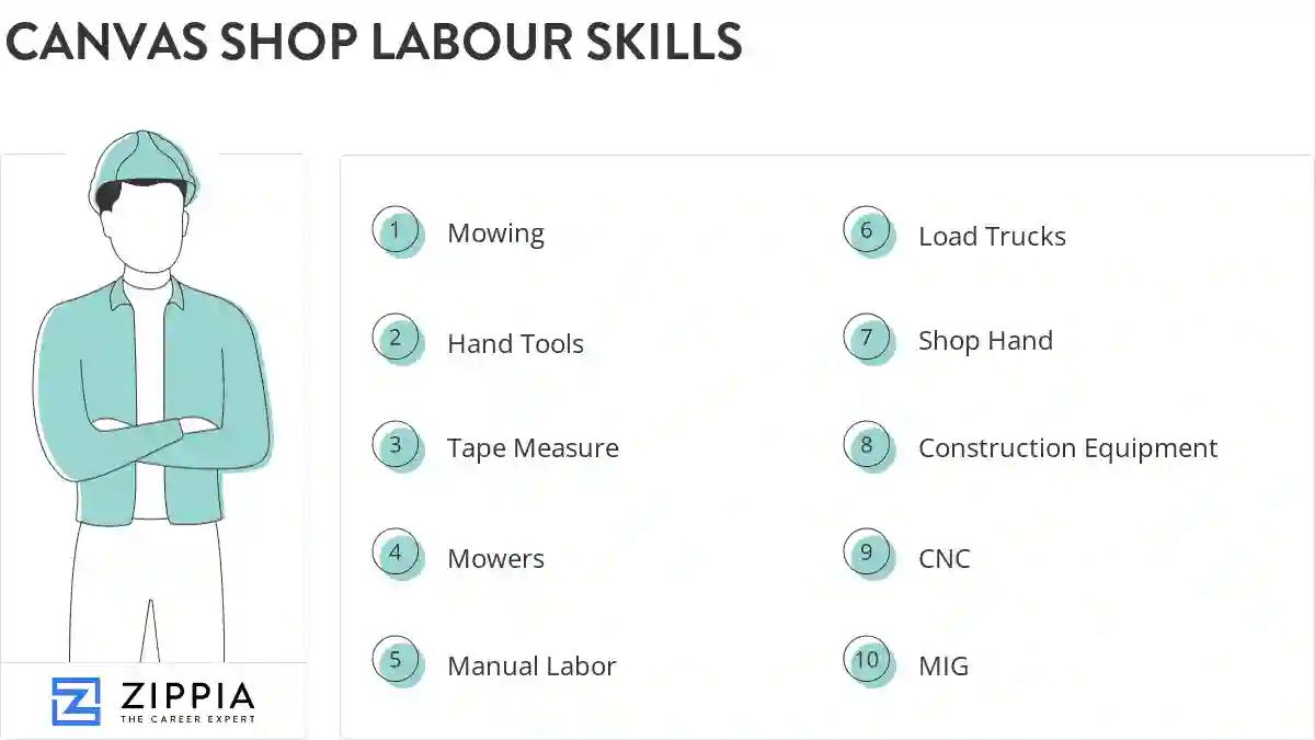 Canvas shop labour skills