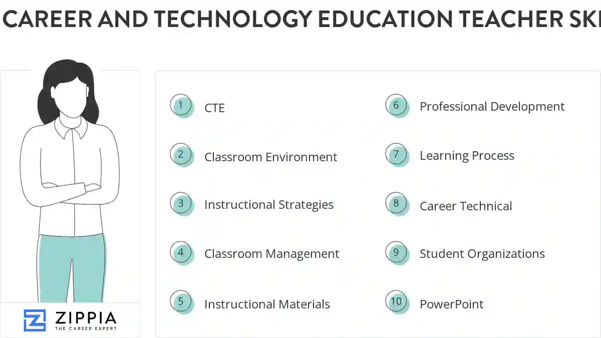 Career and technology education teacher skills
