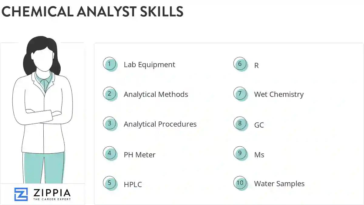 Chemical analyst skills