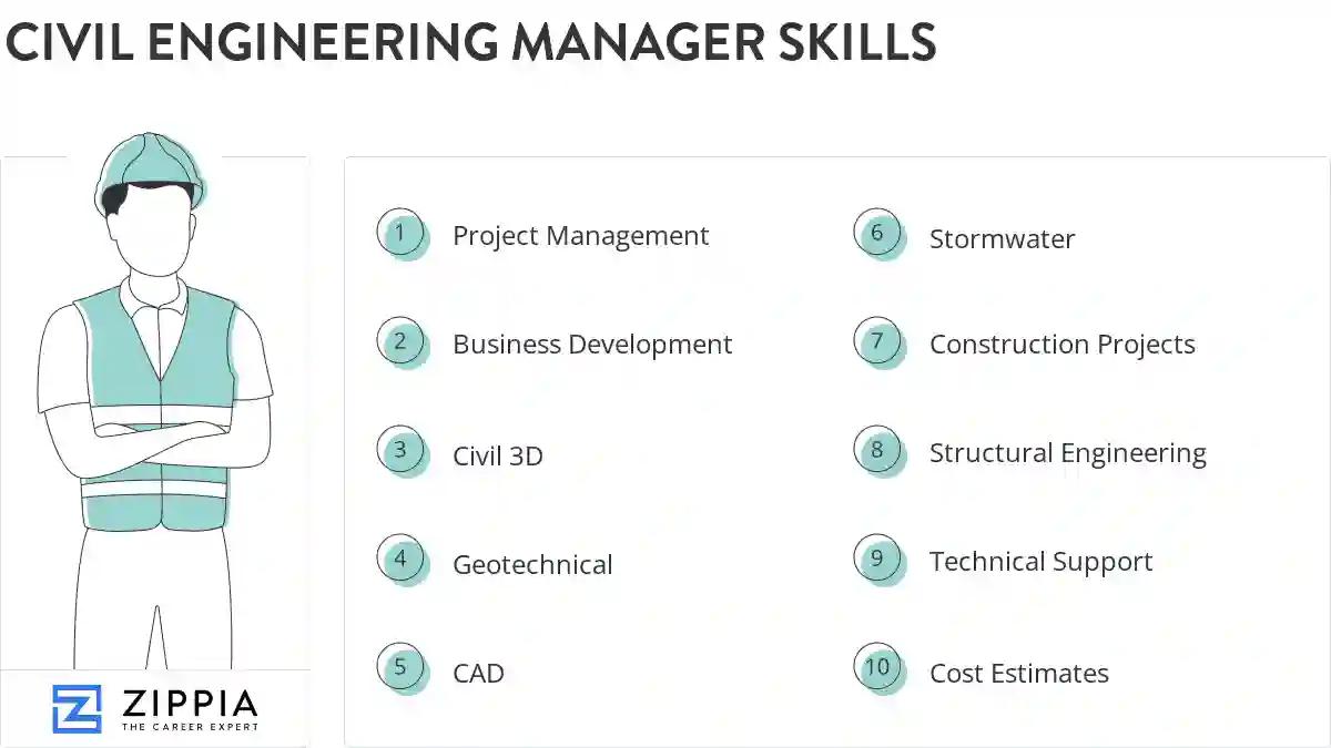 Civil engineering manager skills
