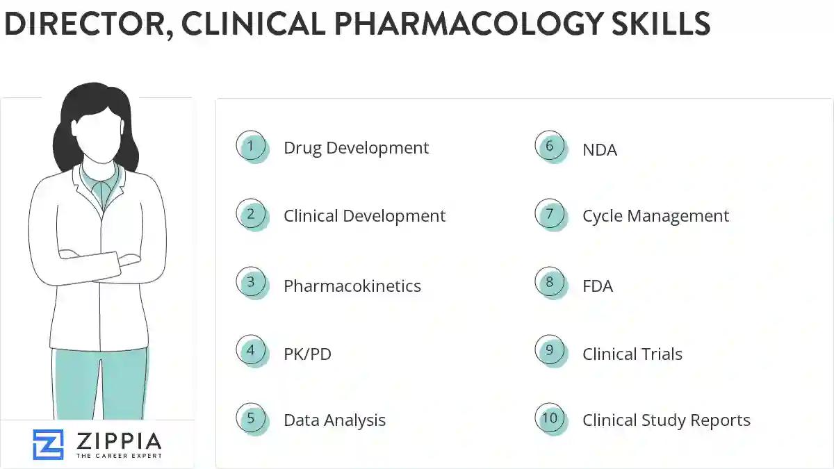 Director, clinical pharmacology skills