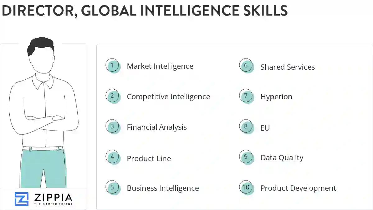Director, global intelligence skills