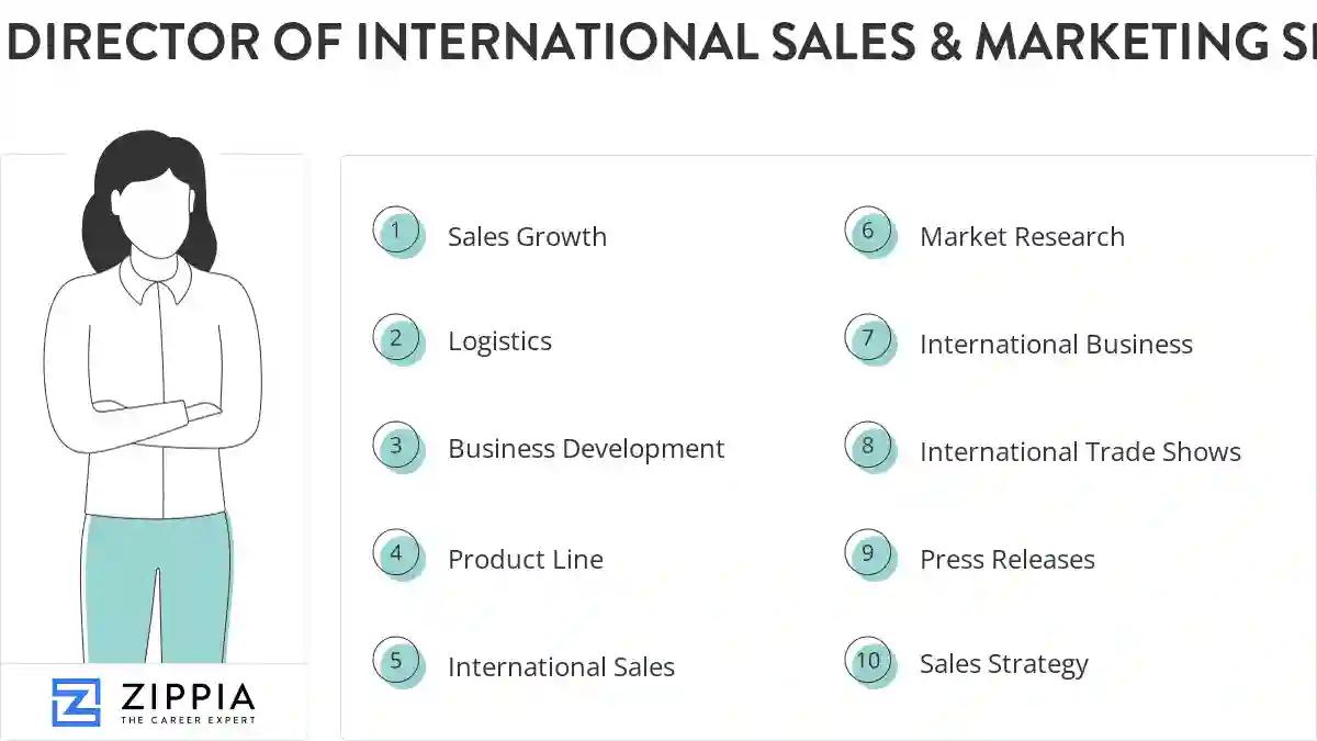 Director of international sales & marketing skills