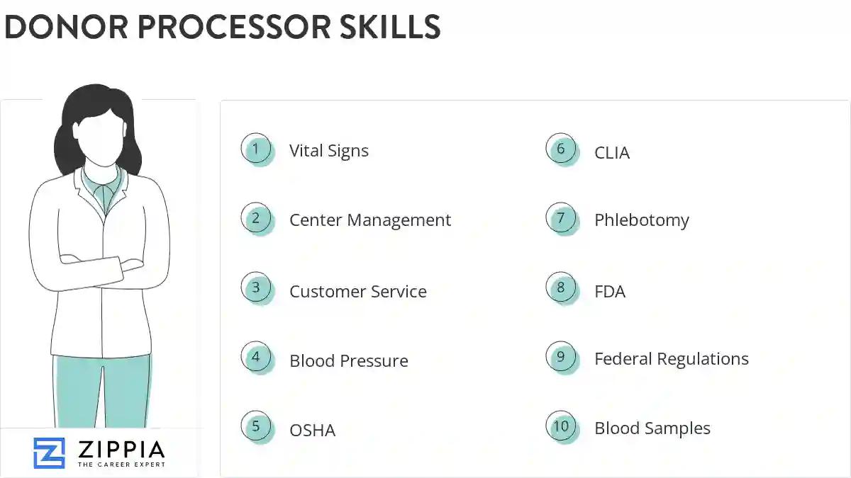 Donor processor skills