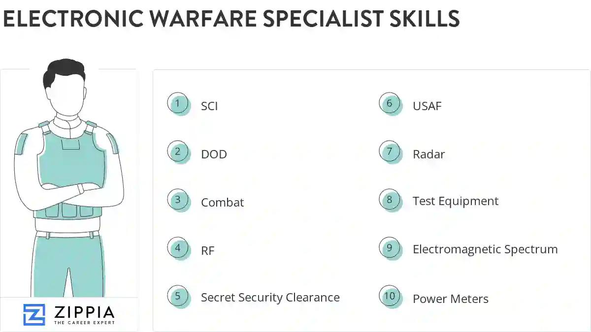 Electronic warfare specialist skills